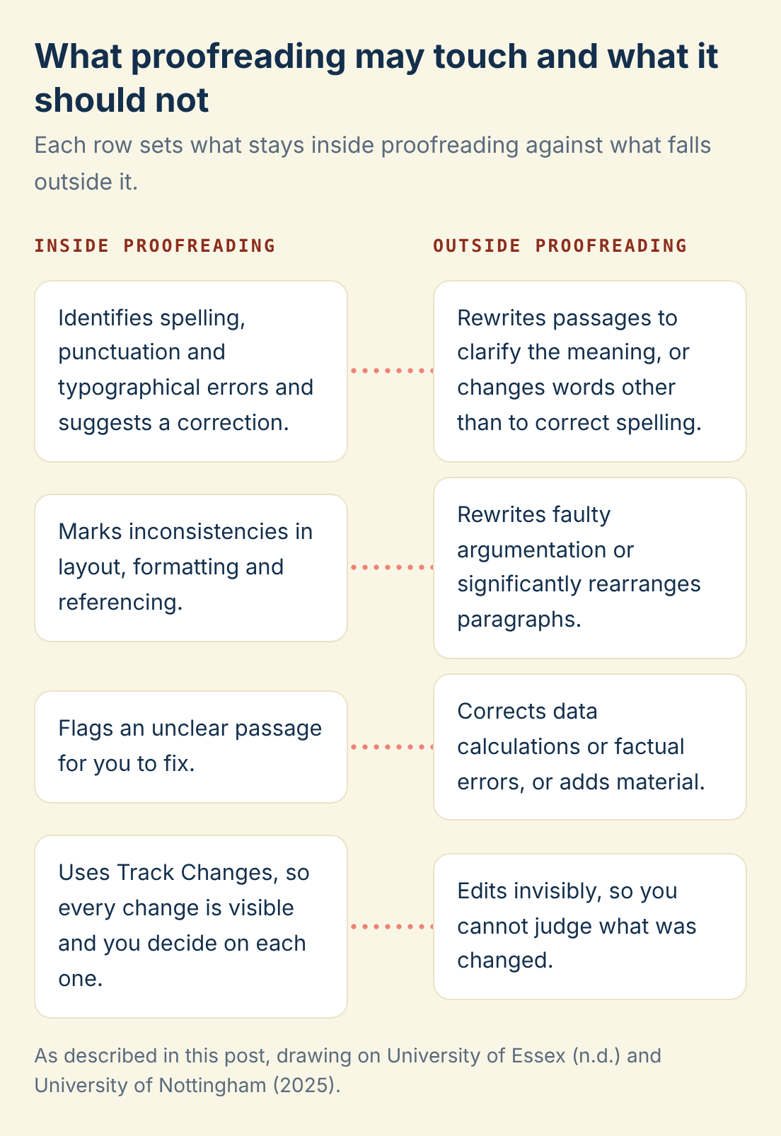 As described in this post, drawing on University of Essex (n.d.) and University of Nottingham (2025). What proofreading may touch and what it should not: Inside proofreading compared with Outside proofreading