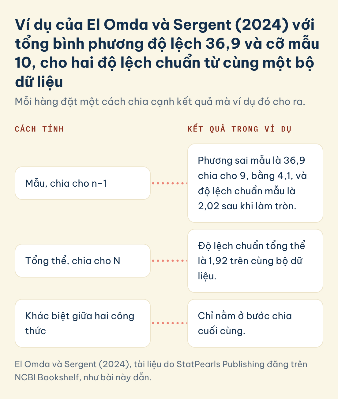 Độ lệch chuẩn, ví dụ của El Omda và Sergent (2024): mẫu chia cho n−1 ra 2,02, tổng thể chia cho N ra 1,92, khác biệt chỉ ở bước chia cuối cùng