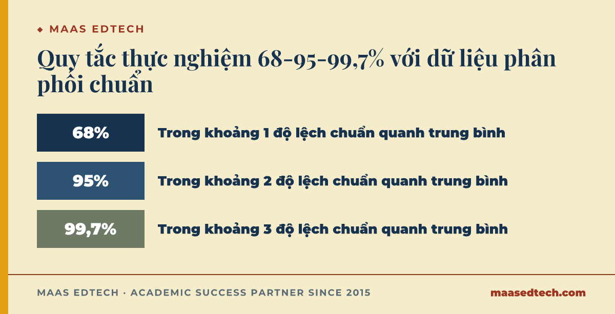 Ba dải phần trăm quan sát nằm trong 1, 2 và 3 độ lệch chuẩn quanh trung bình
