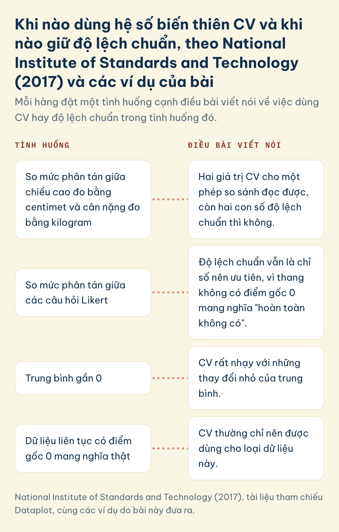 National Institute of Standards and Technology (2017), tài liệu tham chiếu Dataplot, cùng các ví dụ do bài này đưa ra. Độ lệch chuẩn SPSS: cm với kg dùng CV, Likert giữ độ lệch chuẩn, trung bình gần 0 thì CV nhạy, CV thường chỉ nên dùng cho dữ liệu có điểm gốc 0 mang nghĩa thật
