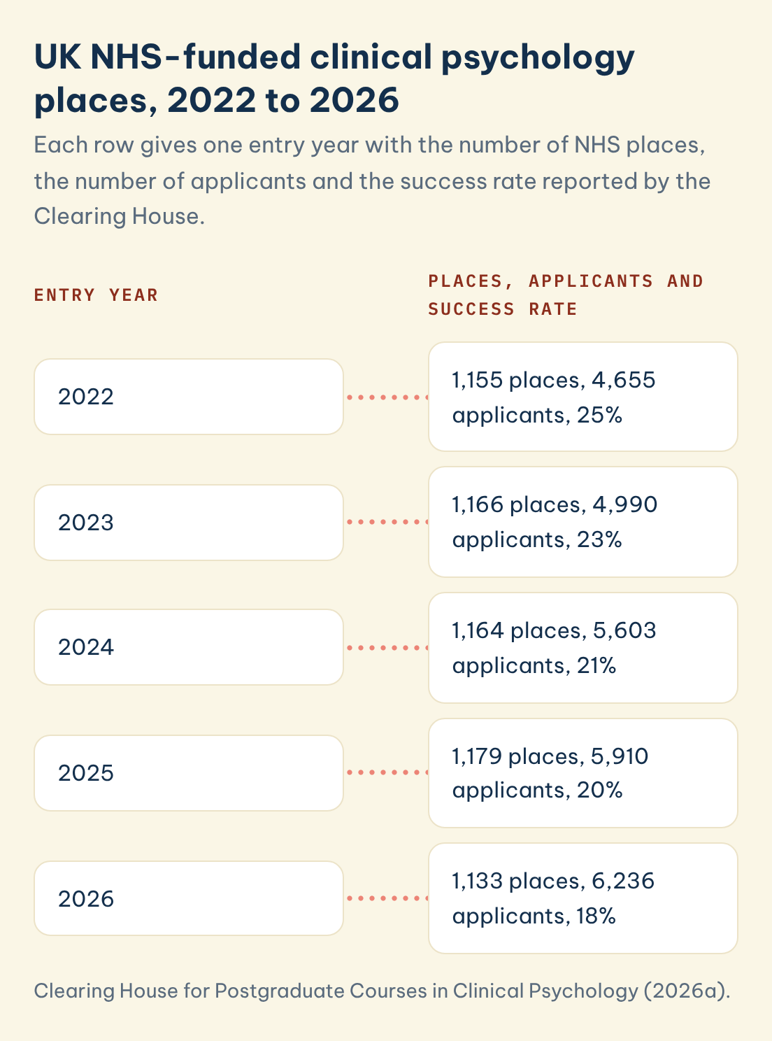 UK NHS-funded clinical psychology places, 2022 to 2026: Entry year: 2022, Places, applicants and success rate: 1,155 places, 4,655 applicants, 25%