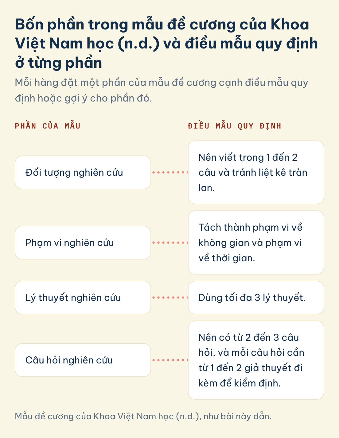 Mẫu đề cương Khoa Việt Nam học: đối tượng 1 đến 2 câu, tránh liệt kê tràn lan, phạm vi không gian và thời gian, mỗi câu hỏi cần từ 1 đến 2 giả thuyết