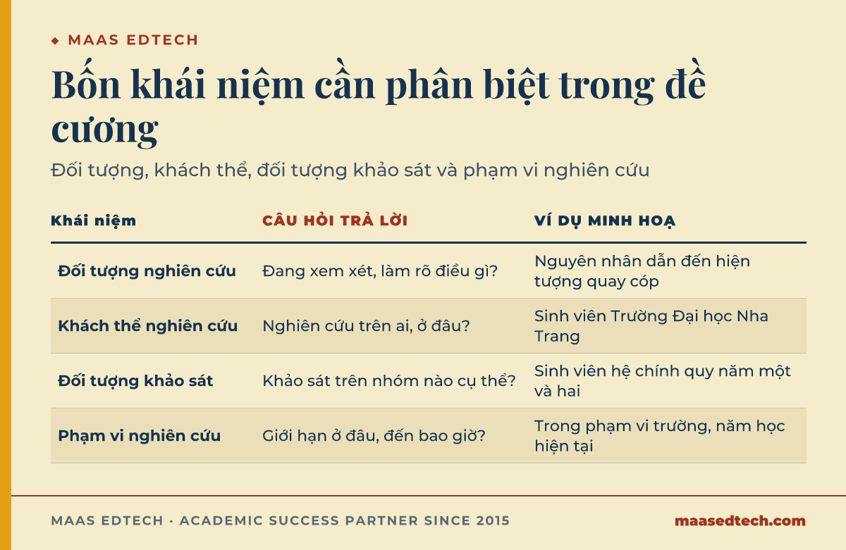 Bảng bốn khái niệm cần phân biệt trong đề cương: đối tượng nghiên cứu trả lời câu hỏi đang xem xét điều gì, khách thể nghiên cứu trả lời câu hỏi nghiên cứu trên ai ở đâu, đối tượng khảo sát là nhóm cụ thể được khảo sát, và phạm vi nghiên cứu là giới hạn về thời gian và không gian.