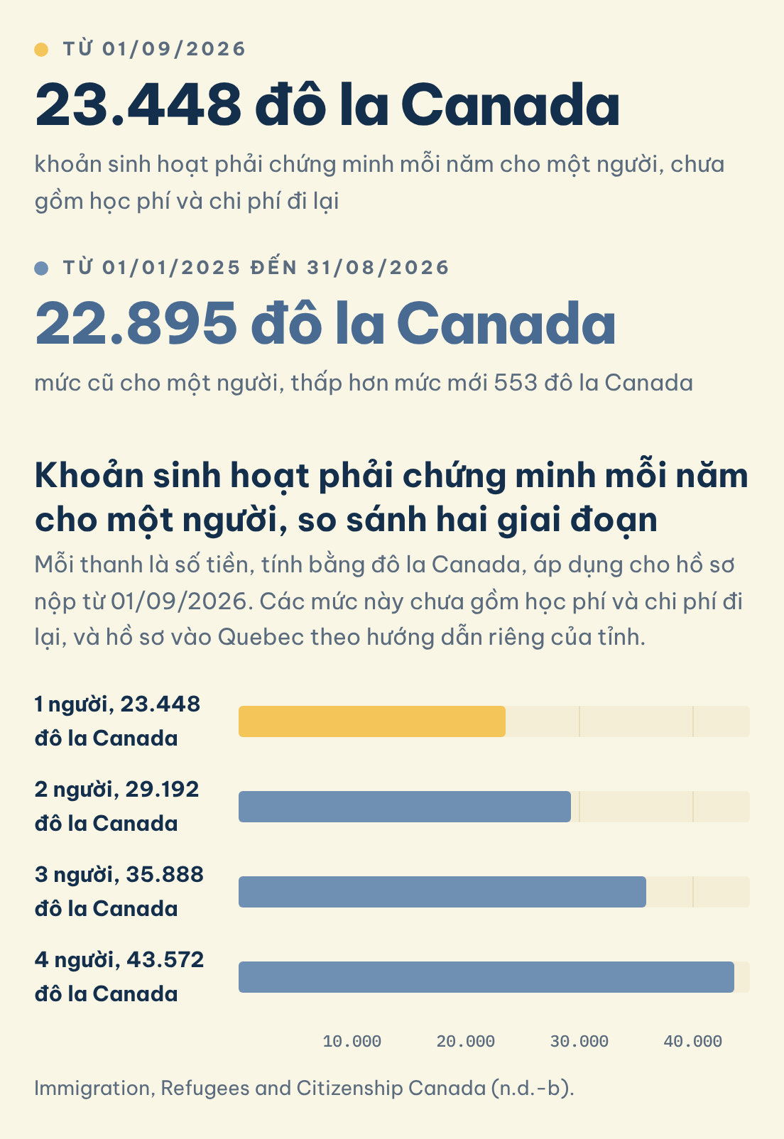 Khoản sinh hoạt phải chứng minh mỗi năm cho một người, so sánh hai giai đoạn: Từ 01/09/2026 (23.448 đô la Canada)