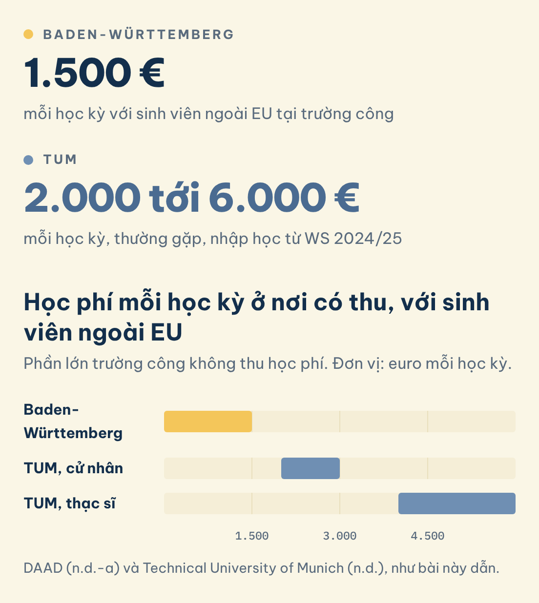 Học phí mỗi học kỳ ở nơi có thu, với sinh viên ngoài EU: Baden-Württemberg (1.500 €), TUM (2.000 tới 6.000 €)