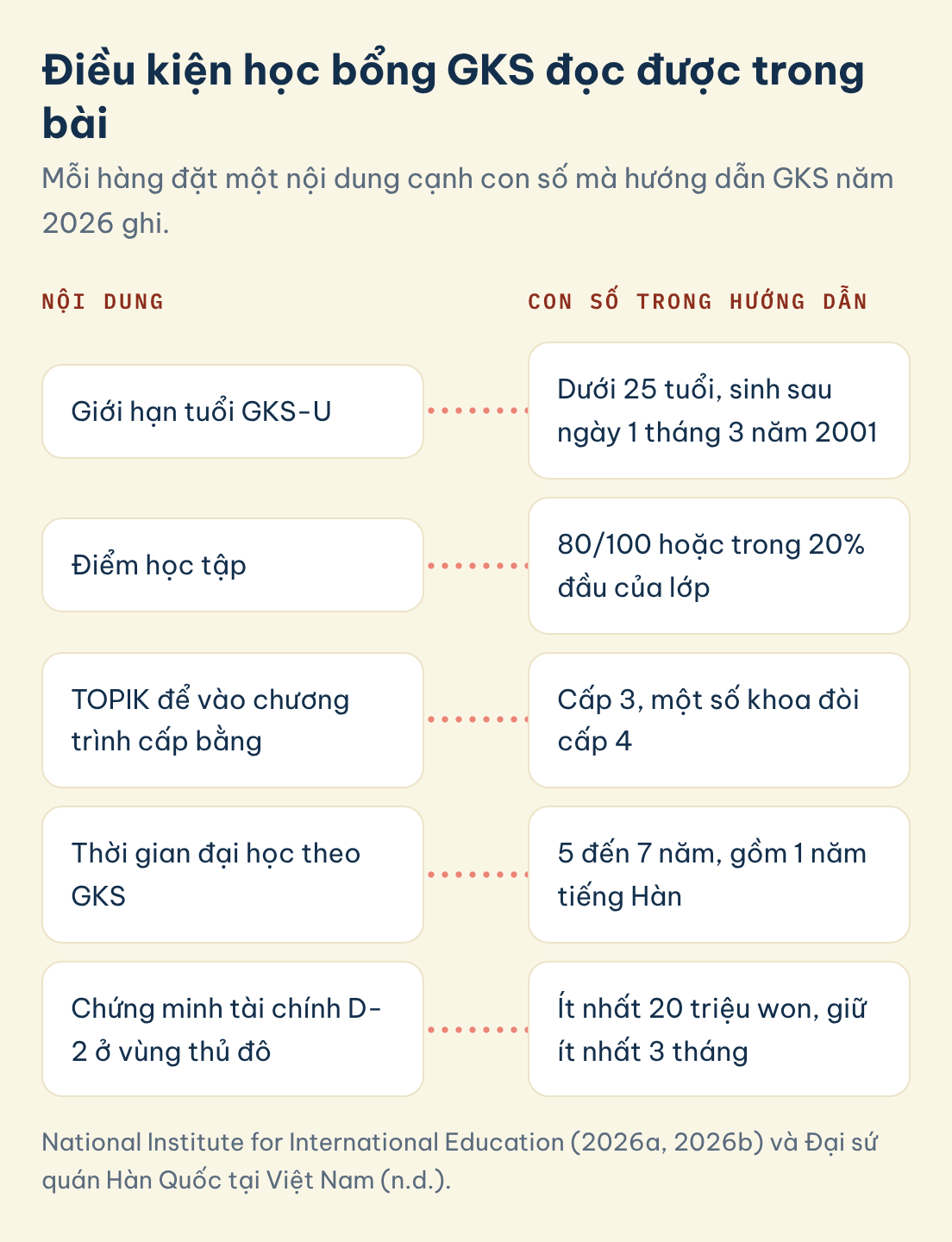 Điều kiện học bổng GKS đọc được trong bài: giới hạn tuổi, điểm học tập, TOPIK, thời gian học và chứng minh tài chính