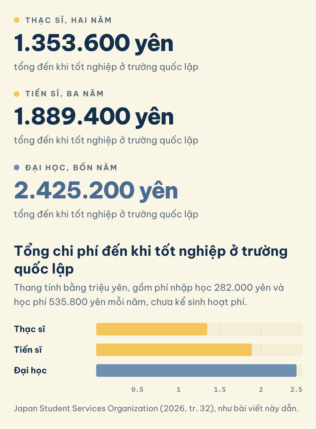 Tổng chi phí đến khi tốt nghiệp ở trường quốc lập: Thạc sĩ, hai năm (1.353.600 yên), Tiến sĩ, ba năm (1.889.400 yên), Đại học, bốn năm (2.425.200 yên)