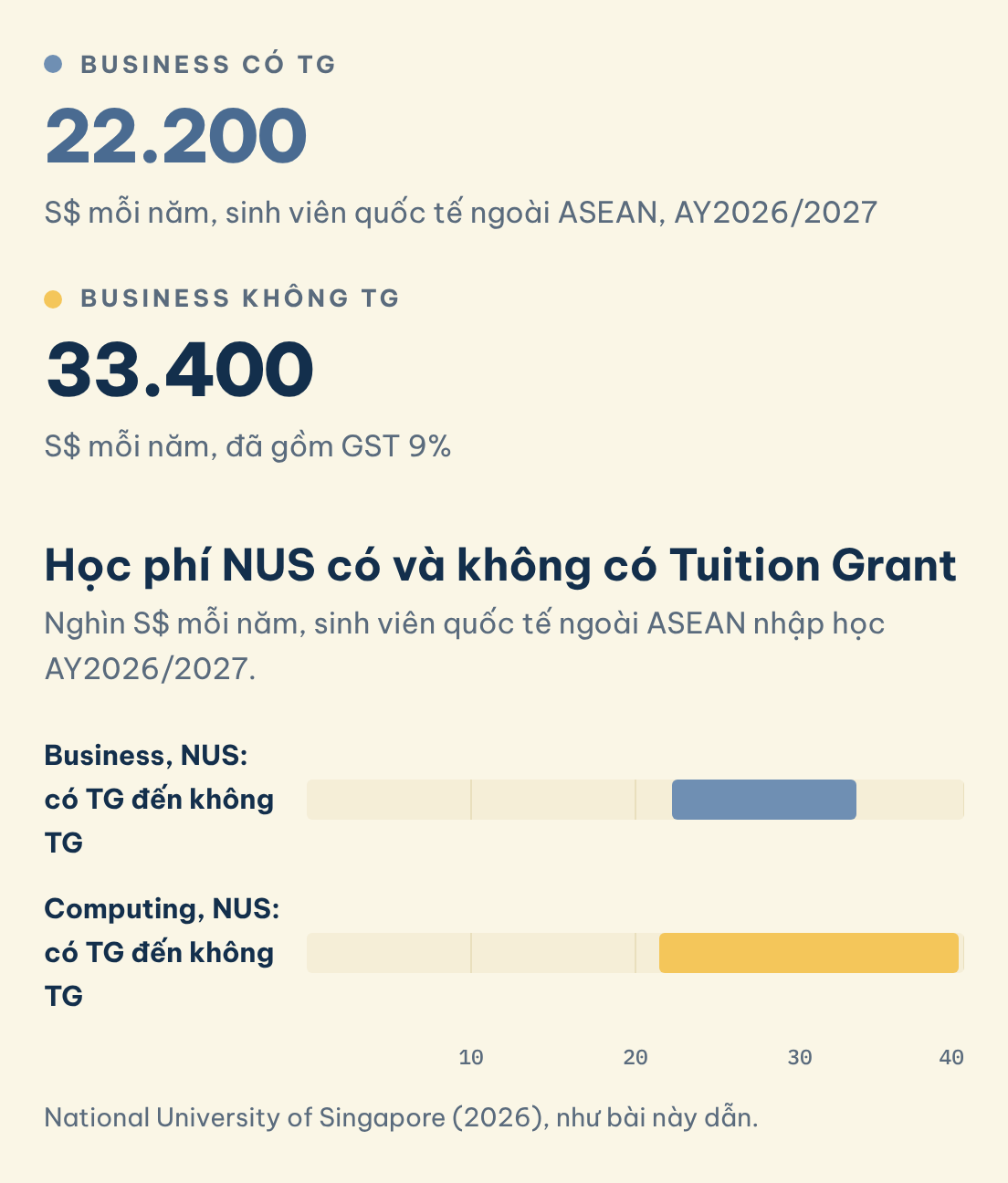 Học phí NUS có và không có Tuition Grant: Business có TG (22.200), Business không TG (33.400)