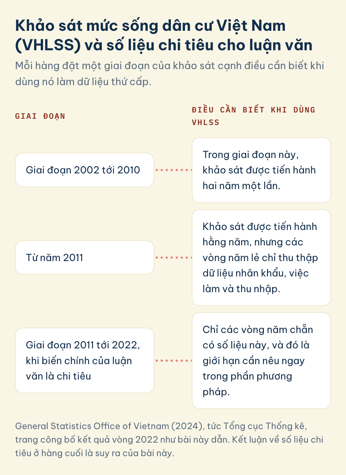 Dữ liệu thứ cấp VHLSS: vòng năm lẻ từ 2011 chỉ có nhân khẩu, việc làm, thu nhập, nên nếu biến chính là chi tiêu, trong giai đoạn 2011 tới 2022 chỉ vòng năm chẵn