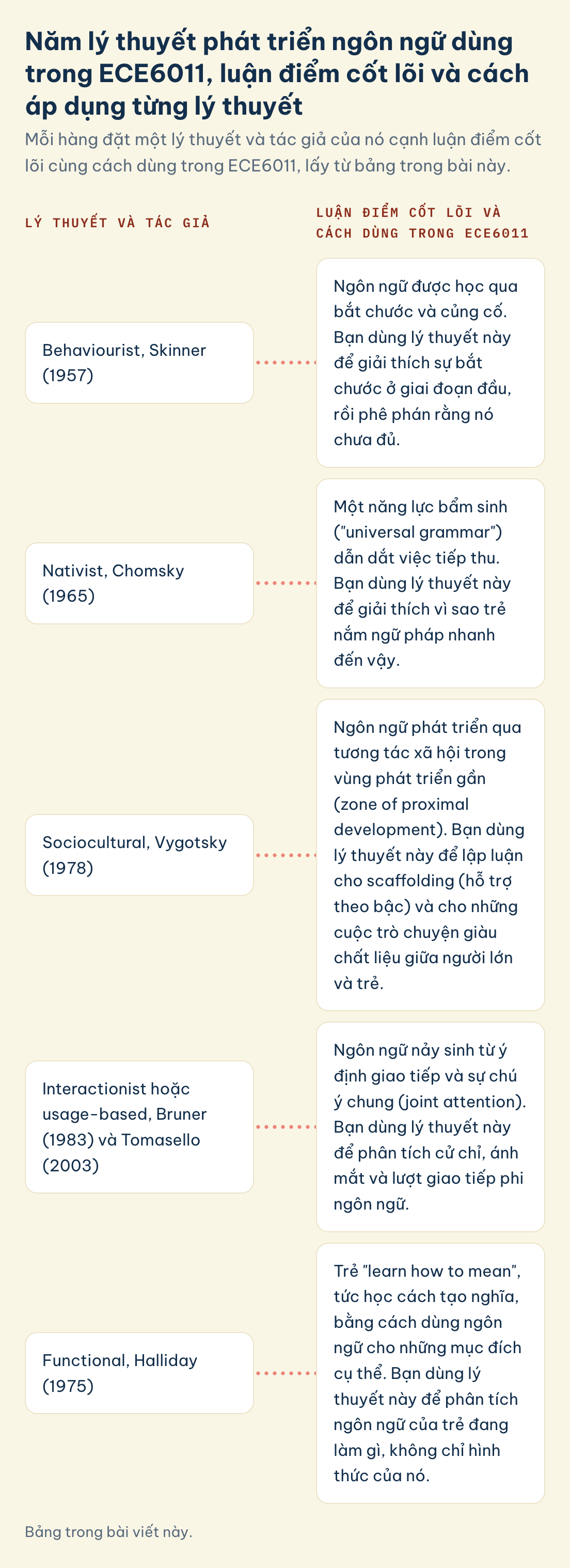 Bảng trong bài viết này. ECE6011, lý thuyết, luận điểm, cách dùng: Behaviourist (Skinner), Nativist (Chomsky), Sociocultural (Vygotsky), Interactionist hoặc usage-based, Functional