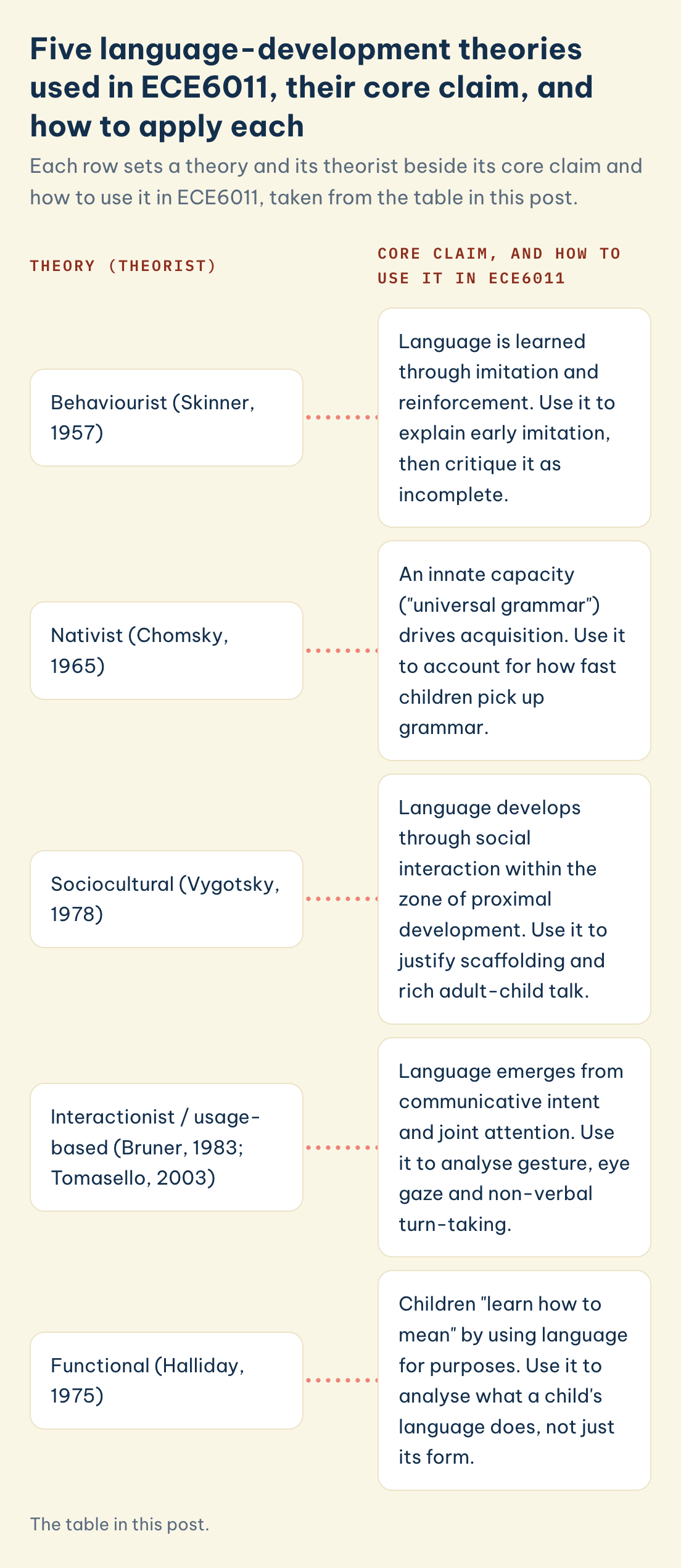 The table in this post. ECE6011 theory, claim, use: Behaviourist (Skinner), Nativist (Chomsky), Sociocultural (Vygotsky), Interactionist / usage-based (Bruner), Functional (Halliday)