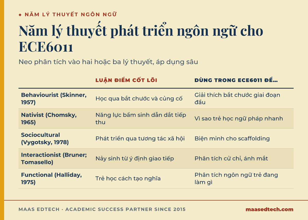 Bảng đối chiếu năm lý thuyết phát triển ngôn ngữ dùng trong ECE6011, luận điểm cốt lõi và cách áp dụng từng lý thuyết