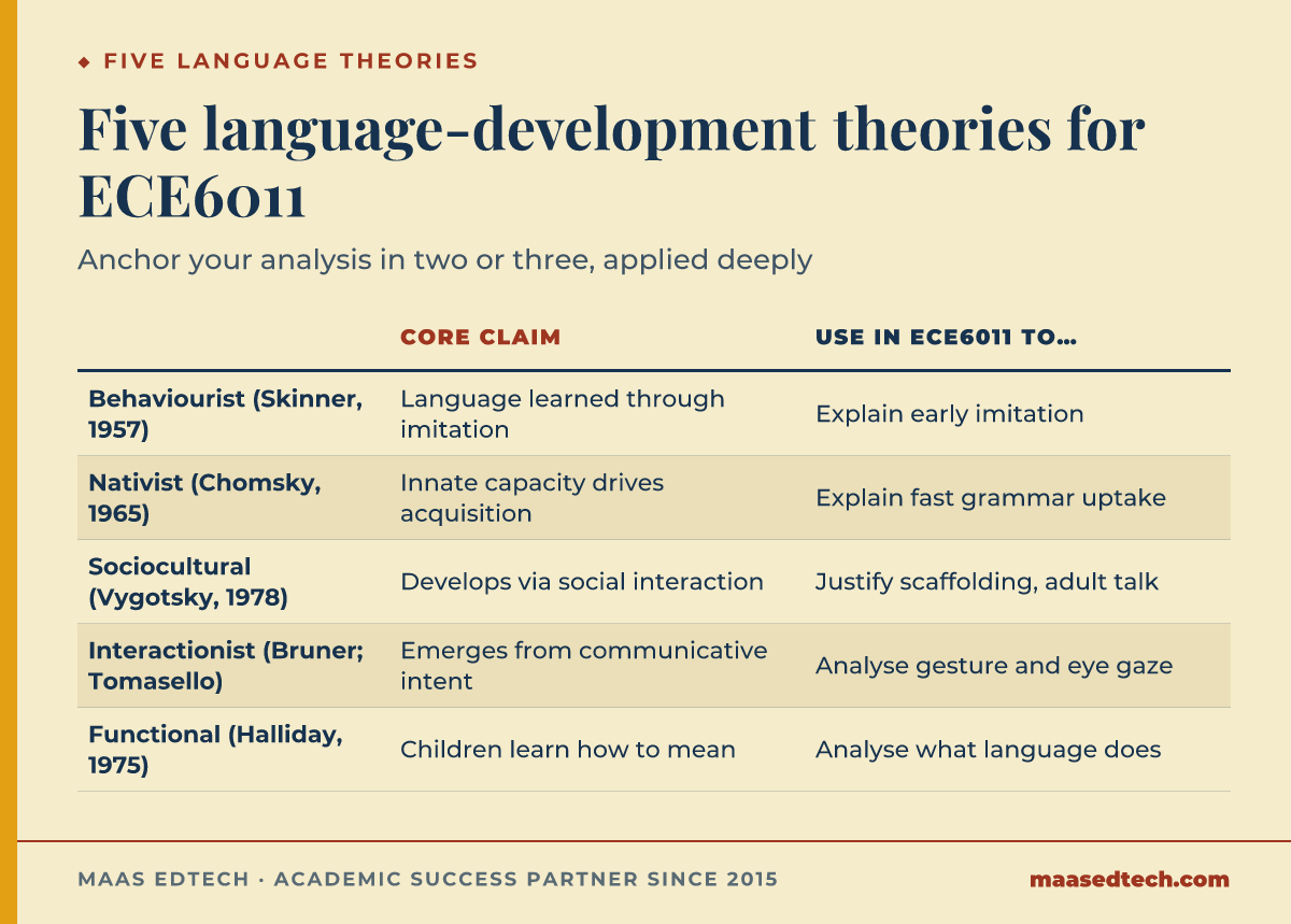 Comparison table of five language-development theories used in ECE6011, their core claim, and how to apply each