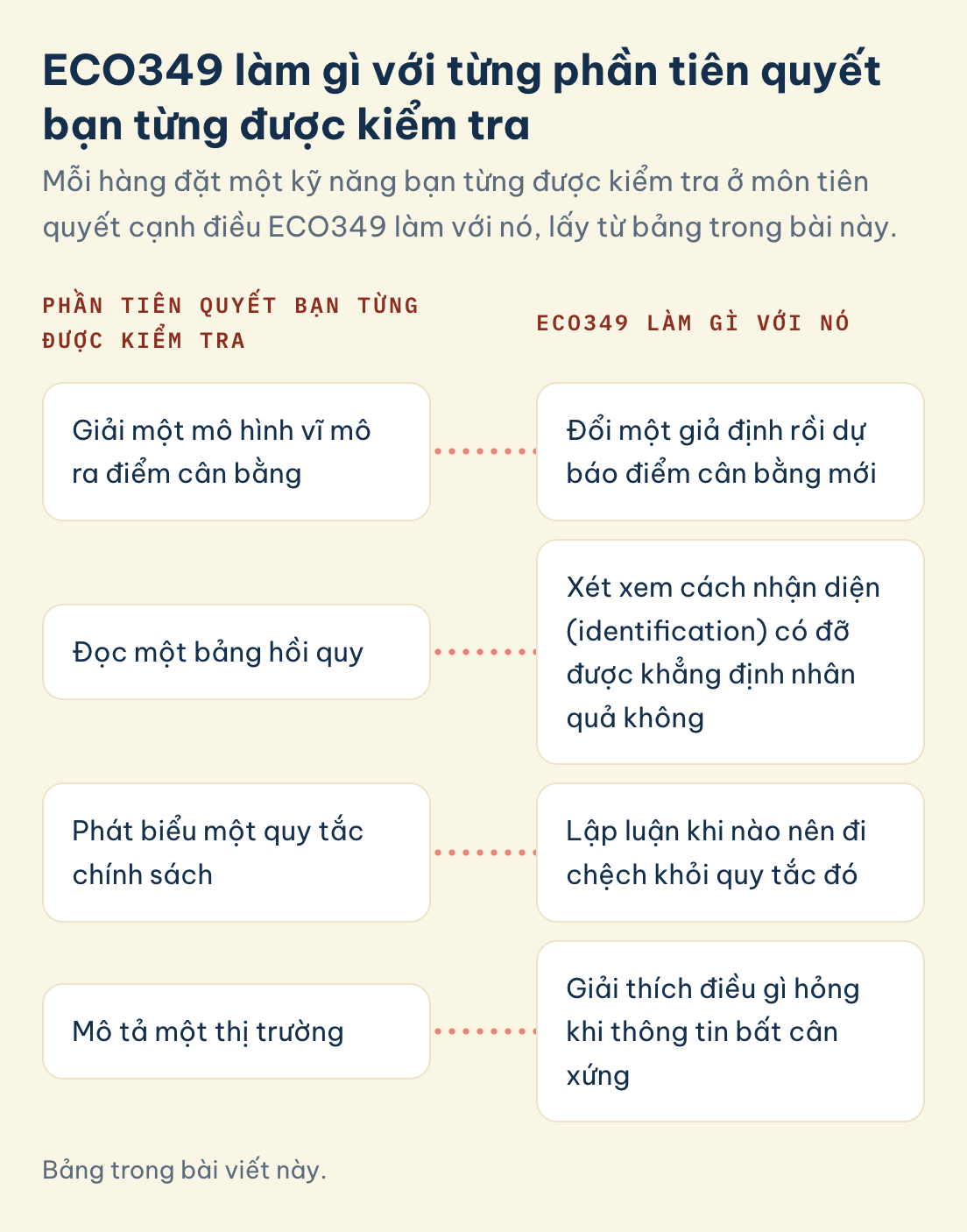 Bảng trong bài viết này. ECO349, phần tiên quyết và điều ECO349 làm với phần đó: giải mô hình vĩ mô ra điểm cân bằng, đọc bảng hồi quy, phát biểu quy tắc chính sách, mô tả thị trường
