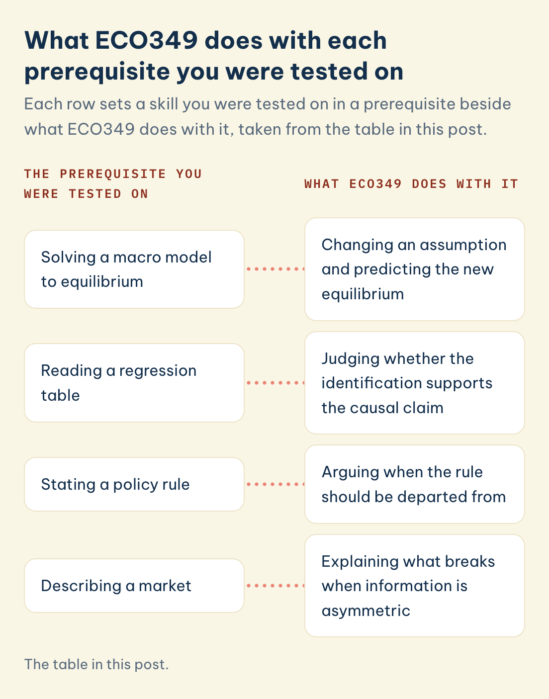 ECO349 prerequisite vs what the course does: solving a macro model to equilibrium, reading a regression table, stating a policy rule, describing a market