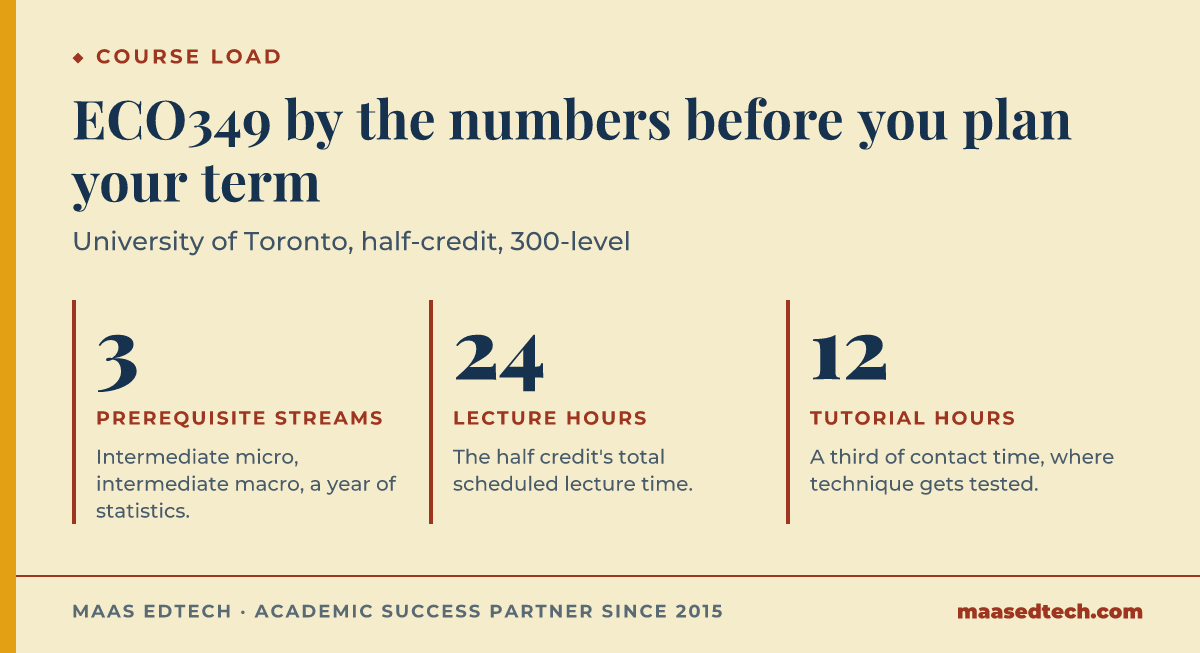 Stat graphic showing three key ECO349 numbers: three prerequisite streams required, 24 lecture hours, and 12 tutorial hours in the half-credit course.