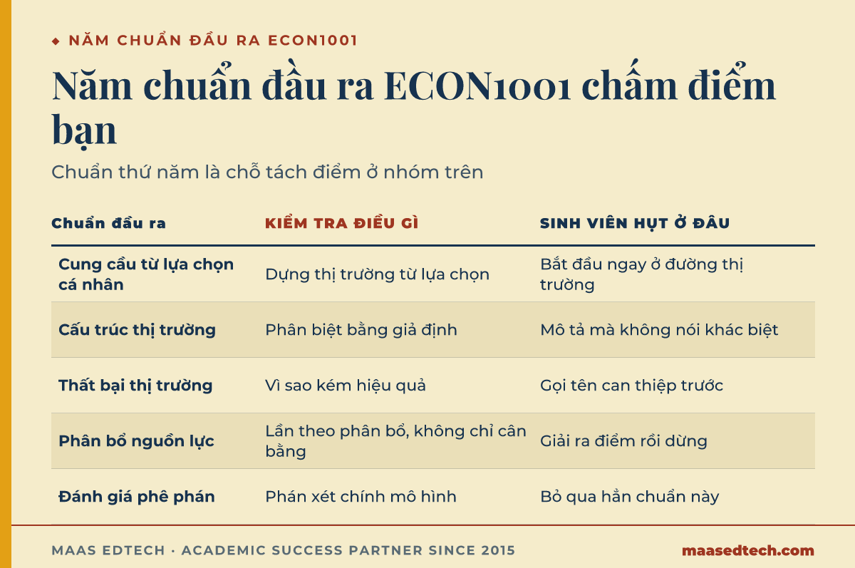 Bảng năm chuẩn đầu ra ECON1001, nội dung mỗi chuẩn kiểm tra và chỗ sinh viên thường hụt điểm