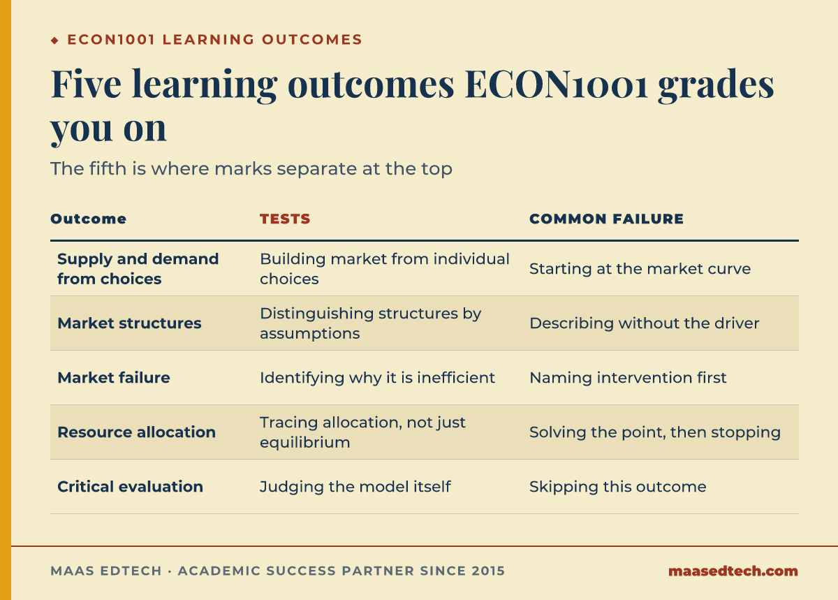 Table of the five ECON1001 learning outcomes, what each tests, and how students typically under-deliver