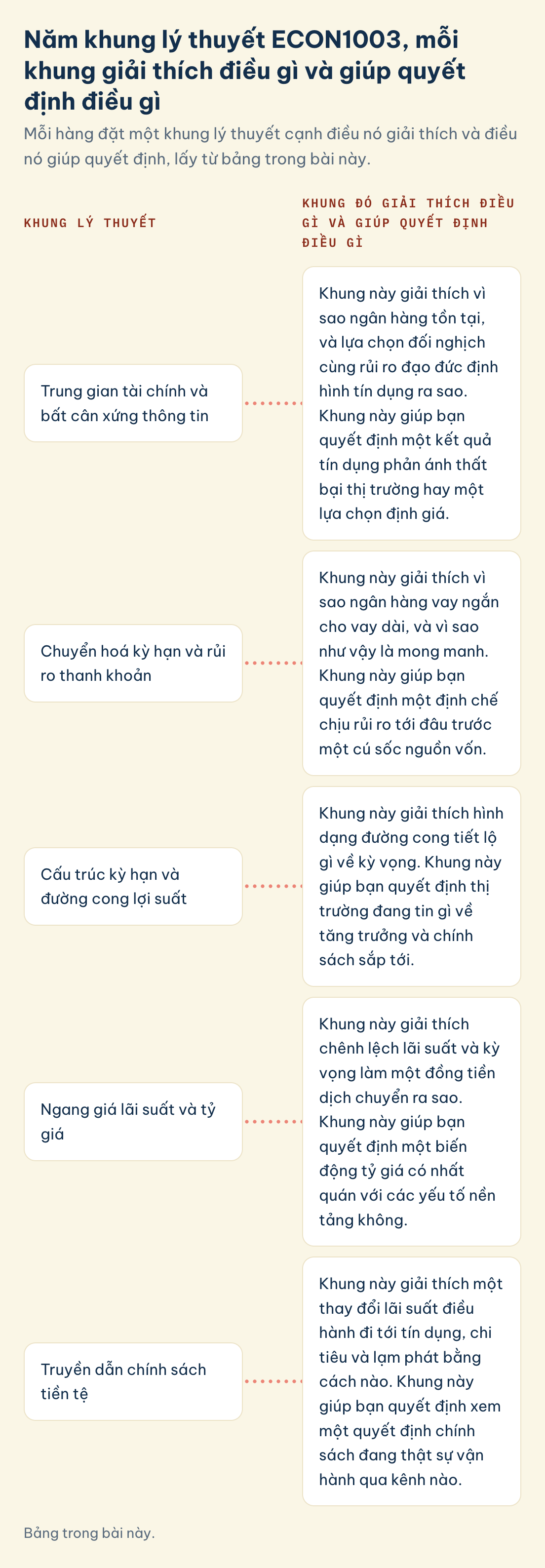 Bảng trong bài này. ECON1003, khung, điều giải thích và giúp quyết định: trung gian tài chính, chuyển hoá kỳ hạn, cấu trúc kỳ hạn, ngang giá lãi suất, truyền dẫn chính sách tiền tệ