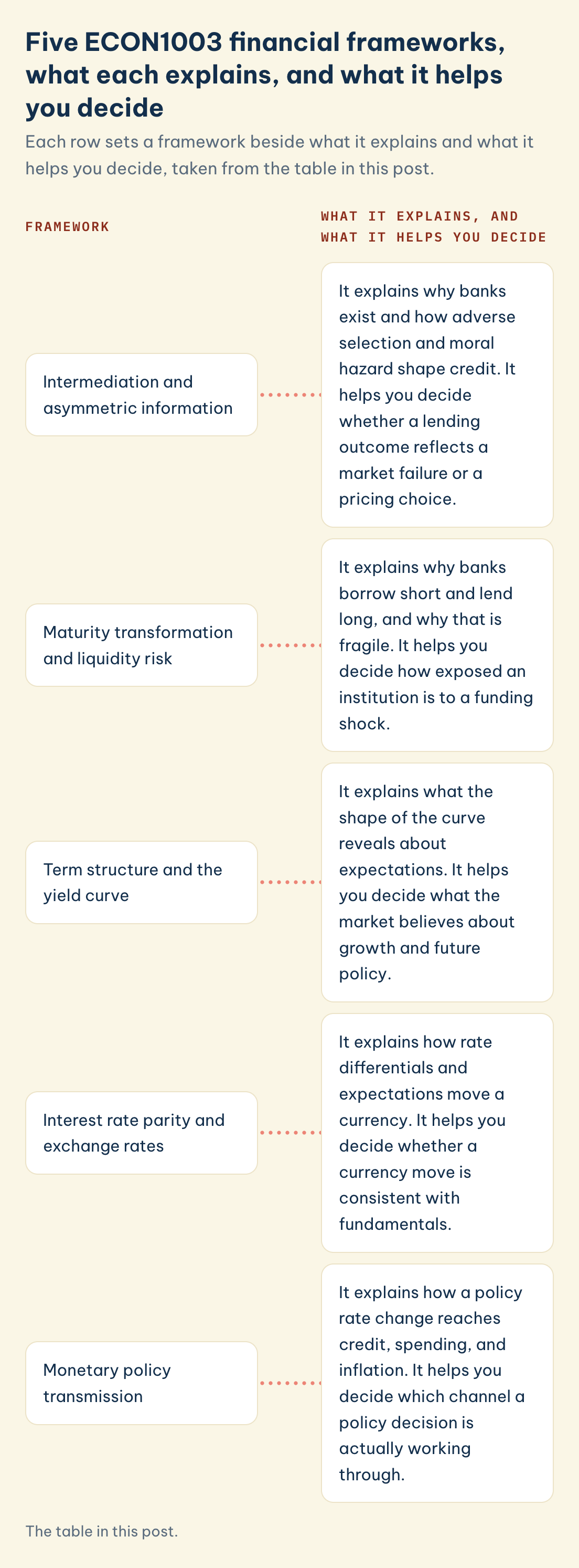 ECON1003 frameworks, what each explains and helps decide: intermediation, maturity transformation, term structure, interest rate parity, policy transmission