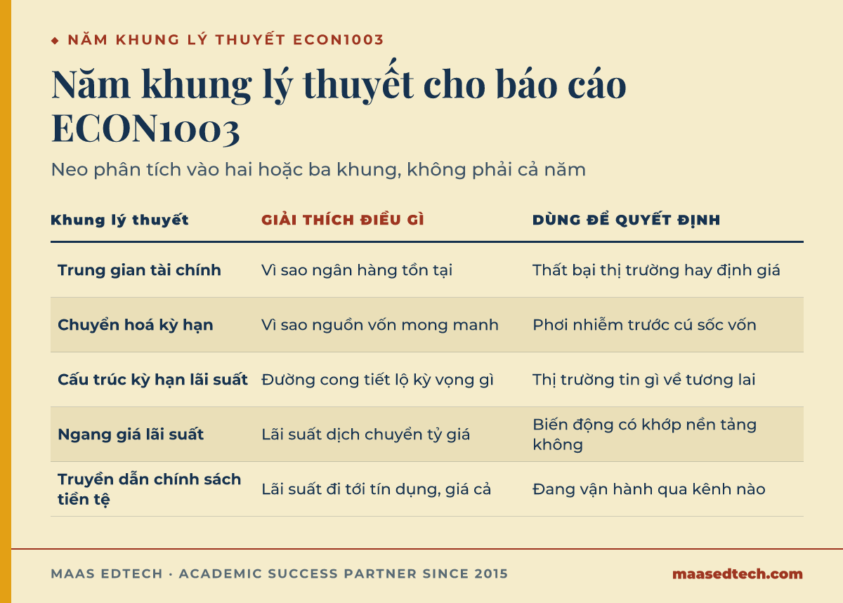 Bảng đối chiếu năm khung lý thuyết ECON1003, mỗi khung giải thích điều gì và giúp quyết định điều gì