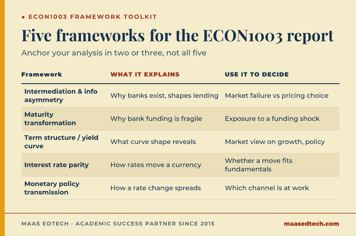 Comparison table of five ECON1003 financial frameworks, what each explains, and what it helps you decide