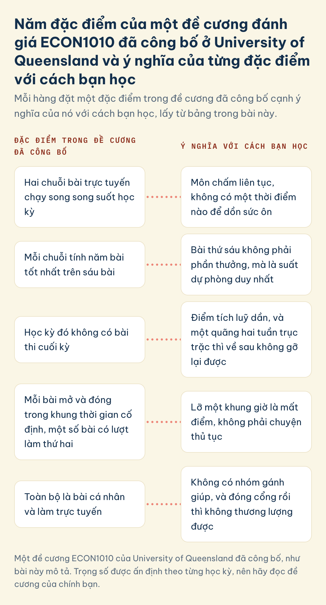 ECON1010 UQ, đặc điểm và ý nghĩa: hai chuỗi bài trực tuyến, năm bài tốt nhất trên sáu, không thi cuối kỳ, khung giờ cố định, toàn bài cá nhân và làm trực tuyến