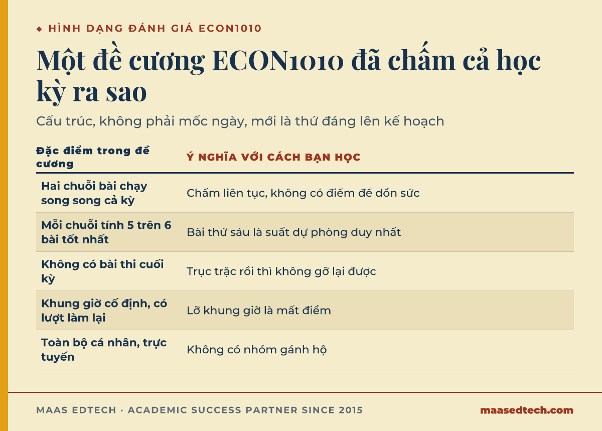 Bảng năm đặc điểm từ một đề cương đánh giá ECON1010 đã công bố và ý nghĩa của từng đặc điểm với cách học