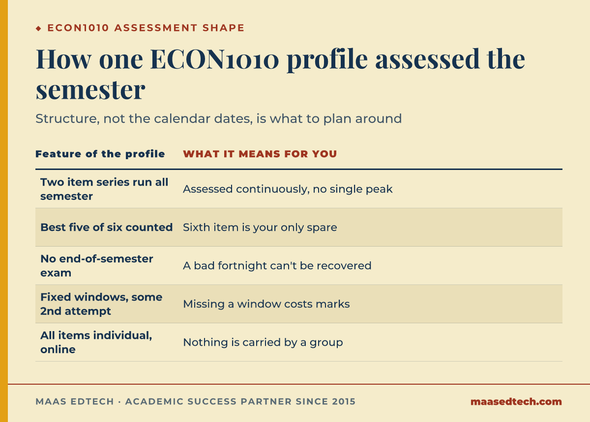 Table of five features from a published ECON1010 assessment profile and what each means for how a student should work