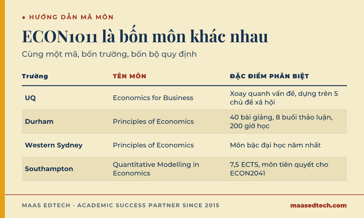 Bảng đối chiếu ECON1011 ở bốn trường gồm UQ với môn Economics for Business, Durham với Principles of Economics, Western Sydney với Principles of Economics và Southampton với Quantitative Modelling in Economics, kèm tên môn và một đặc điểm phân biệt của từng trường