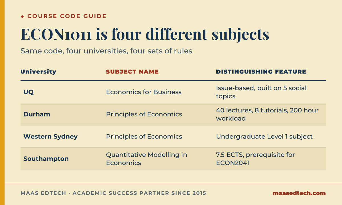 Comparison table showing ECON1011 at four universities: UQ Economics for Business, Durham Principles of Economics, Western Sydney Principles of Economics and Southampton Quantitative Modelling in Economics, with the subject name and a distinguishing feature for each
