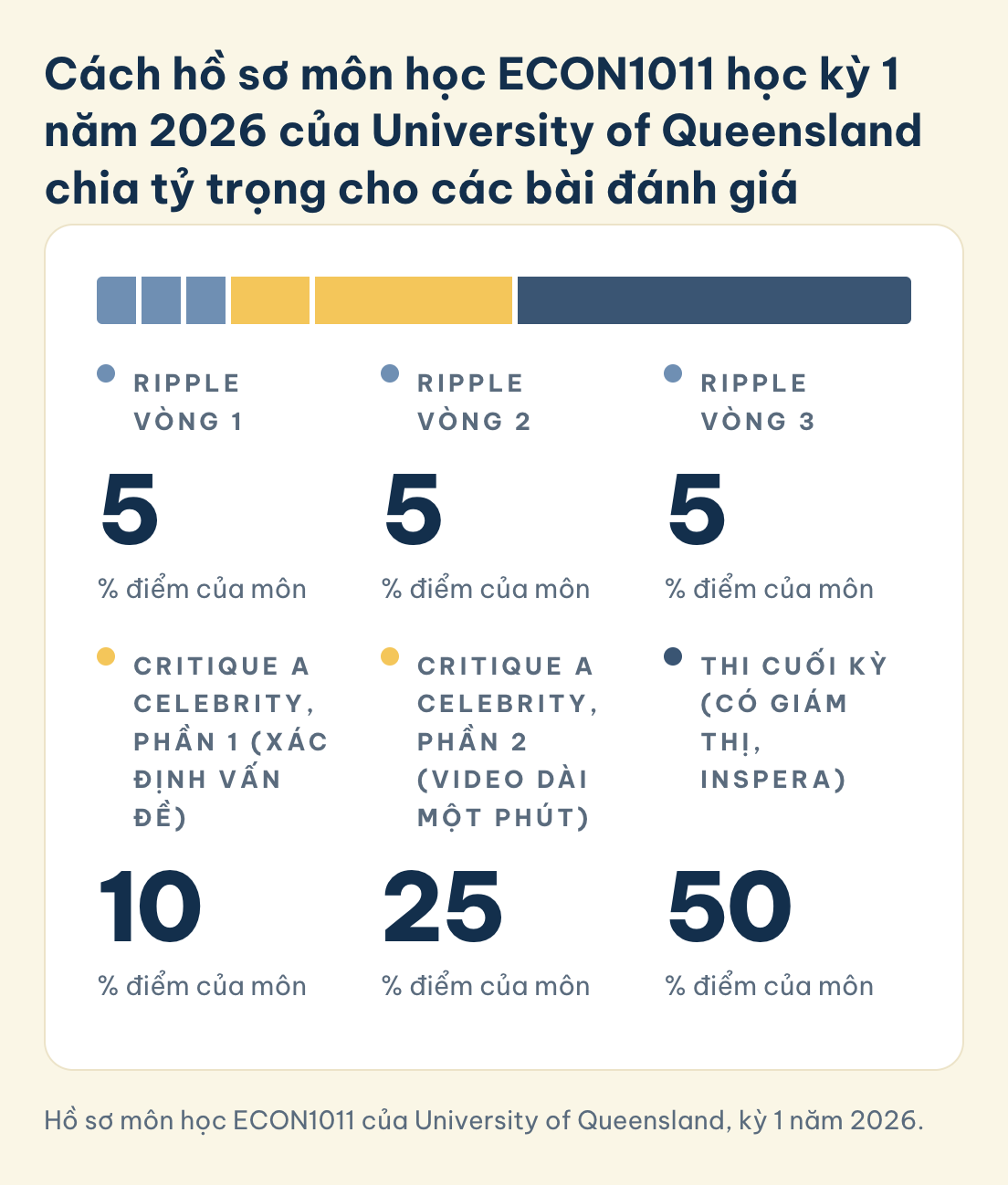 Hồ sơ môn học ECON1011 của University of Queensland, kỳ 1 năm 2026. ECON1011 UQ kỳ 1 năm 2026: RiPPLE ba vòng, mỗi vòng 5%, Critique a Celebrity phần 1 chiếm 10% và video 25%, thi cuối kỳ 50%