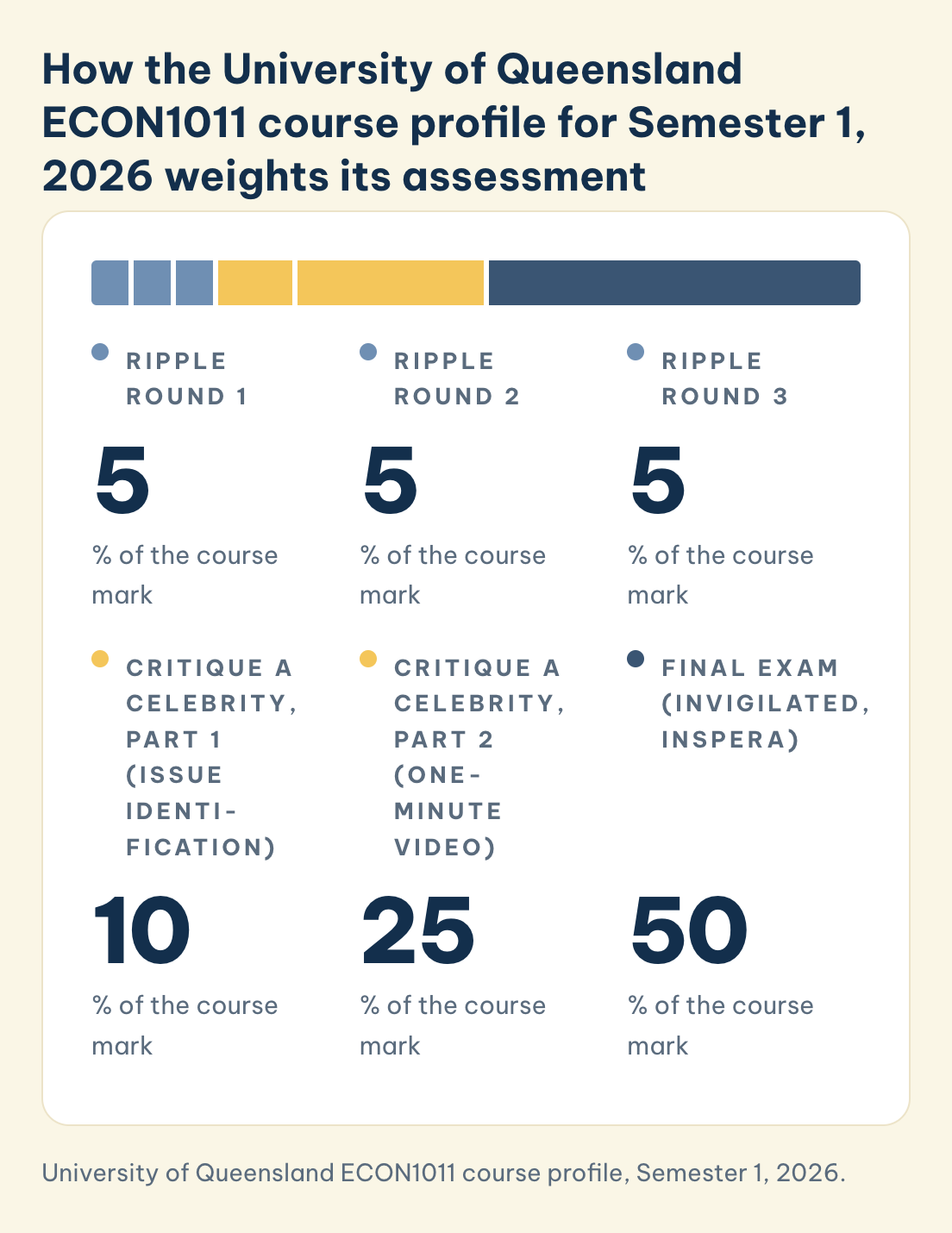 ECON1011 UQ Semester 1, 2026 weights: RiPPLE rounds 1, 2 and 3 at 5% each, Critique a Celebrity part 1 10% and video 25%, final exam 50%