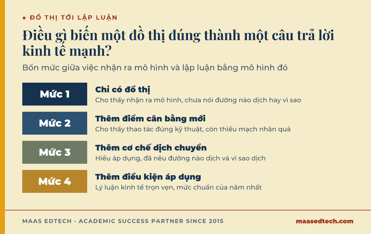 Sơ đồ bậc thang bốn mức chất lượng câu trả lời kinh tế học, từ vẽ đúng đồ thị tới đồ thị kèm cơ chế và điều kiện áp dụng
