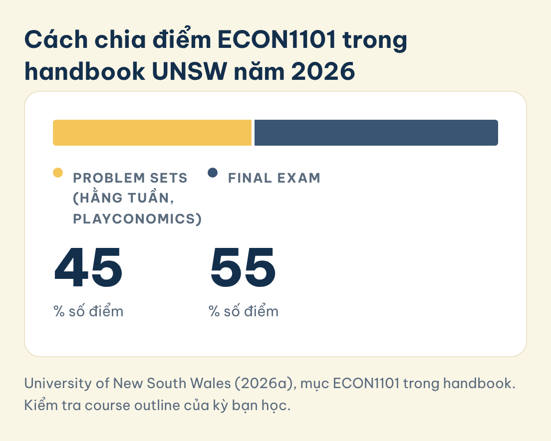 Cách chia điểm ECON1101 trong handbook UNSW năm 2026: Problem Sets, hằng tuần, Playconomics (45%), Final Exam (55%)