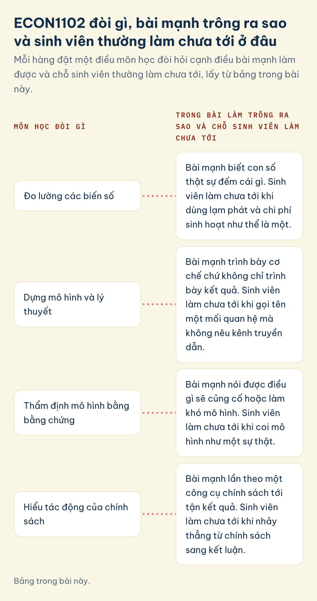 ECON1102, môn đòi gì và chỗ sinh viên làm chưa tới: đo lường các biến số, dựng mô hình và lý thuyết, thẩm định mô hình bằng bằng chứng, tác động chính sách