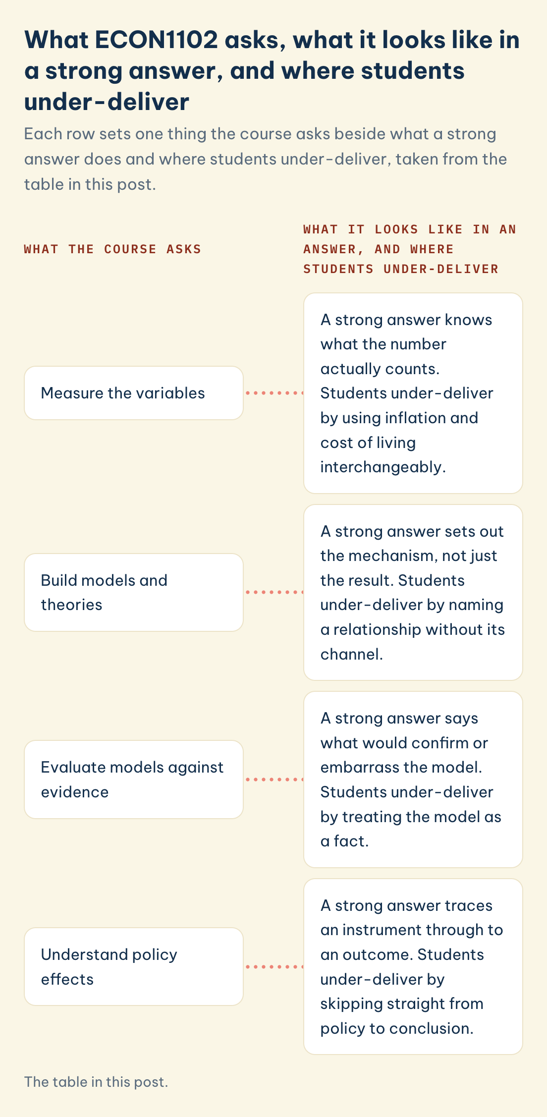 The table in this post. ECON1102 asks vs strong answer, where students under-deliver: measure the variables, build models and theories, evaluate models against evidence, policy effects