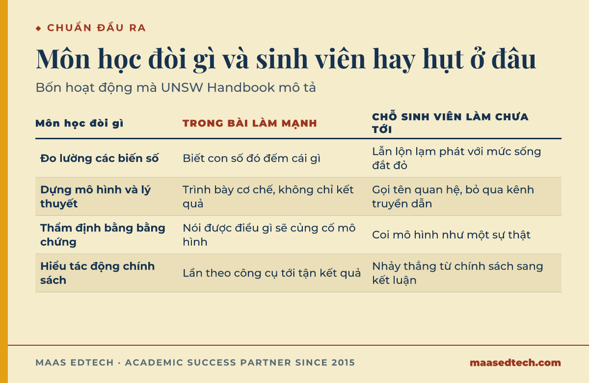 Bảng đối chiếu bốn chuẩn đầu ra của ECON1102 với biểu hiện trong bài mạnh và chỗ sinh viên thường làm chưa tới, gồm đo lường, mô hình, bằng chứng và chính sách