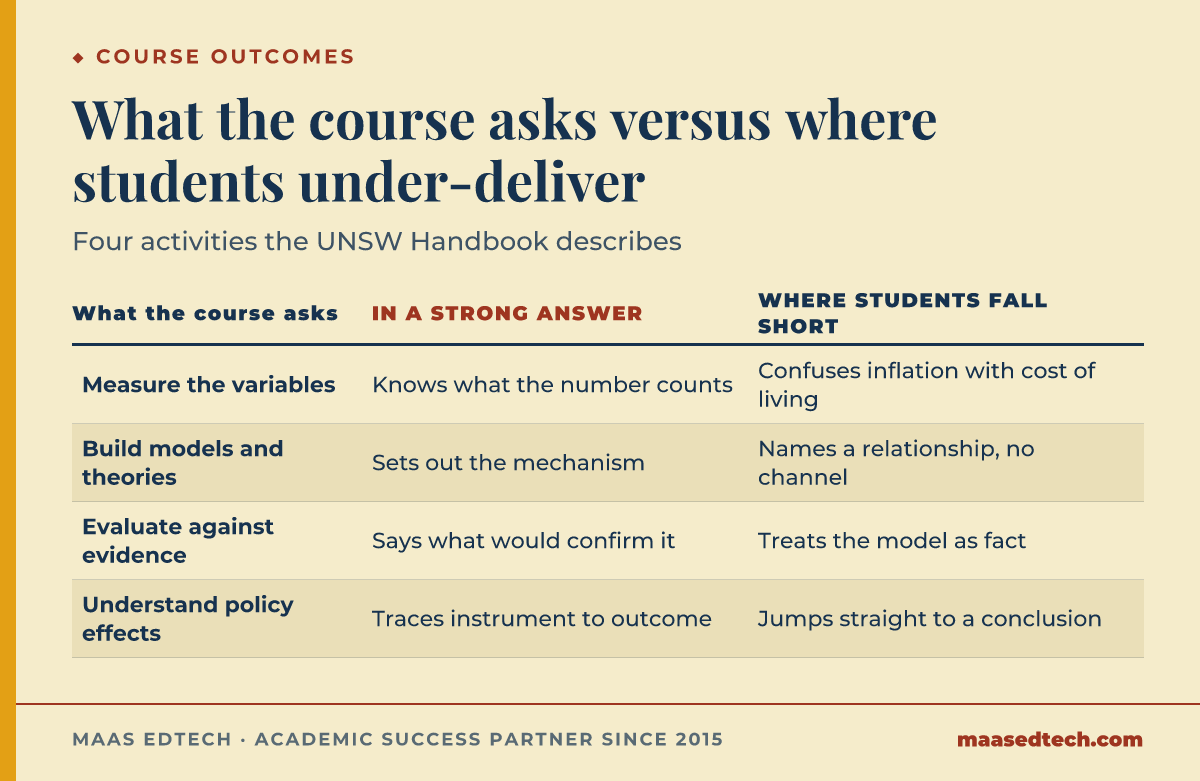 Table mapping four ECON1102 learning outcomes to what a strong answer does and where students under-deliver, covering measurement, models, evidence and policy
