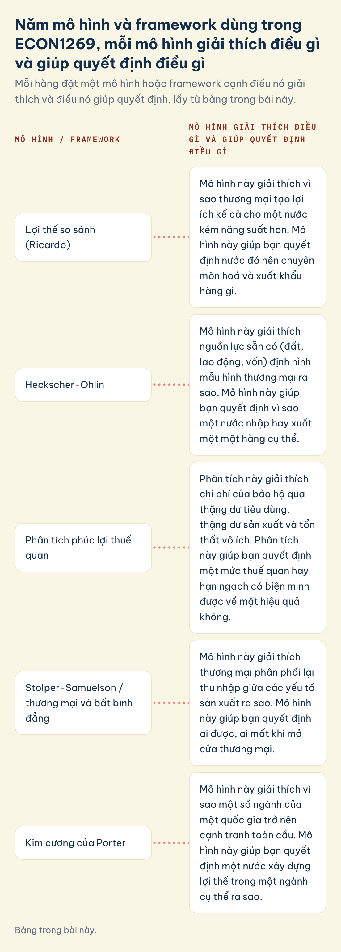 Bảng trong bài này. ECON1269, mô hình giải thích và giúp quyết định điều gì: lợi thế so sánh, Heckscher-Ohlin, phúc lợi thuế quan, Stolper-Samuelson, kim cương của Porter
