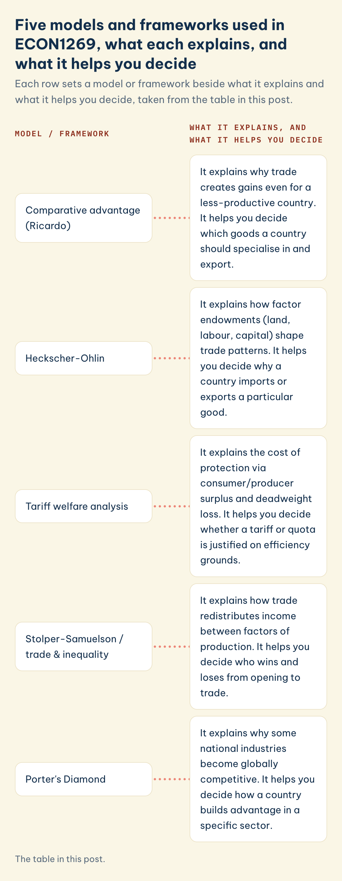 ECON1269 models, what each explains and helps decide: comparative advantage, Heckscher-Ohlin, tariff welfare analysis, Stolper-Samuelson, Porter's Diamond