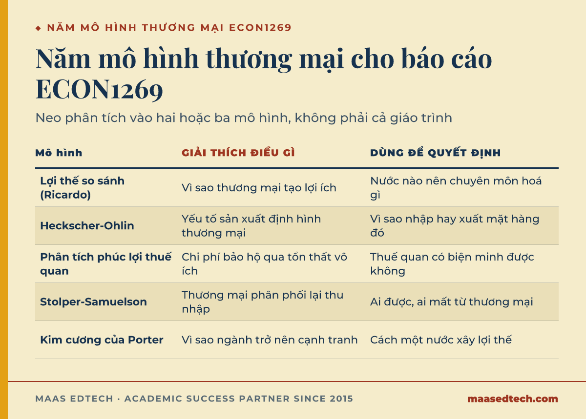 Bảng đối chiếu năm mô hình thương mại dùng trong ECON1269, mỗi mô hình giải thích điều gì và giúp quyết định điều gì