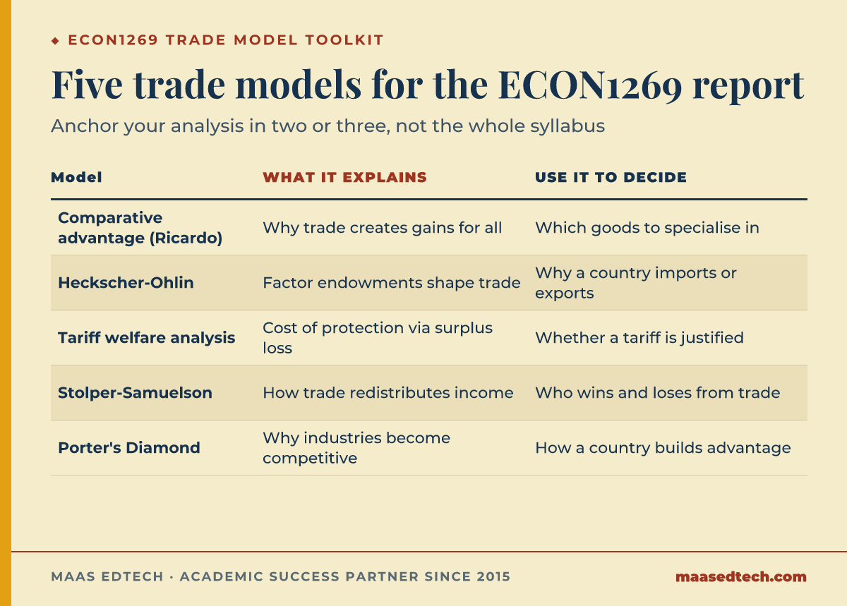 Comparison table of five trade models used in ECON1269, what each explains, and what it helps you decide