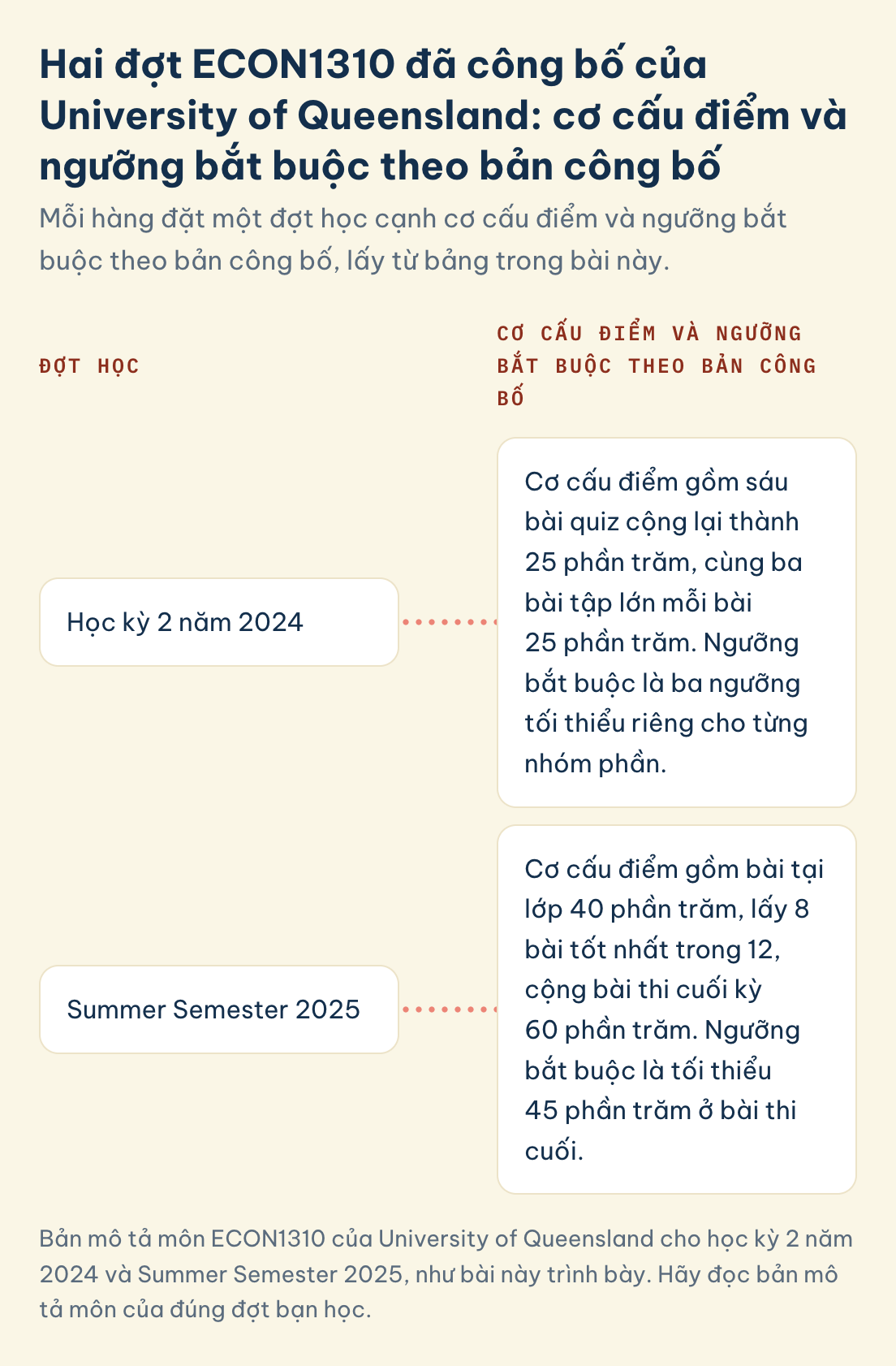 ECON1310 UQ, cơ cấu điểm và ngưỡng: học kỳ 2 năm 2024 với ba ngưỡng tối thiểu, Summer Semester 2025 với tối thiểu 45 phần trăm ở bài thi cuối