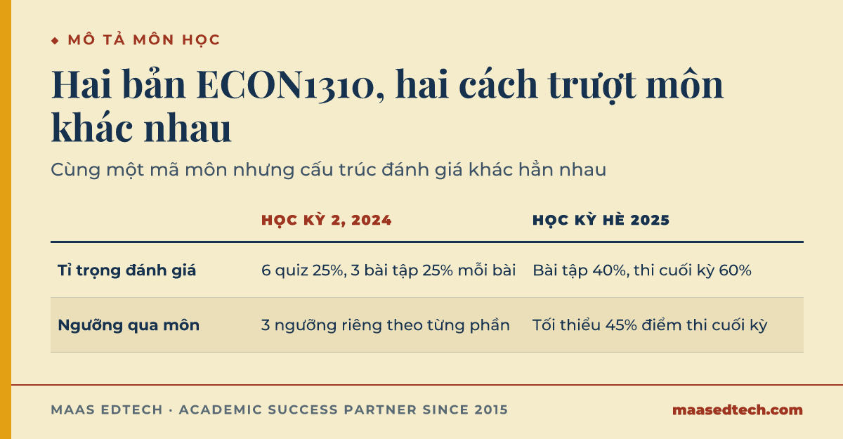 Bảng so sánh hai bản mô tả môn ECON1310 đã công bố, học kỳ 2 năm 2024 và học kỳ hè 2025, cho thấy tỉ trọng đánh giá và ngưỡng qua môn khác nhau