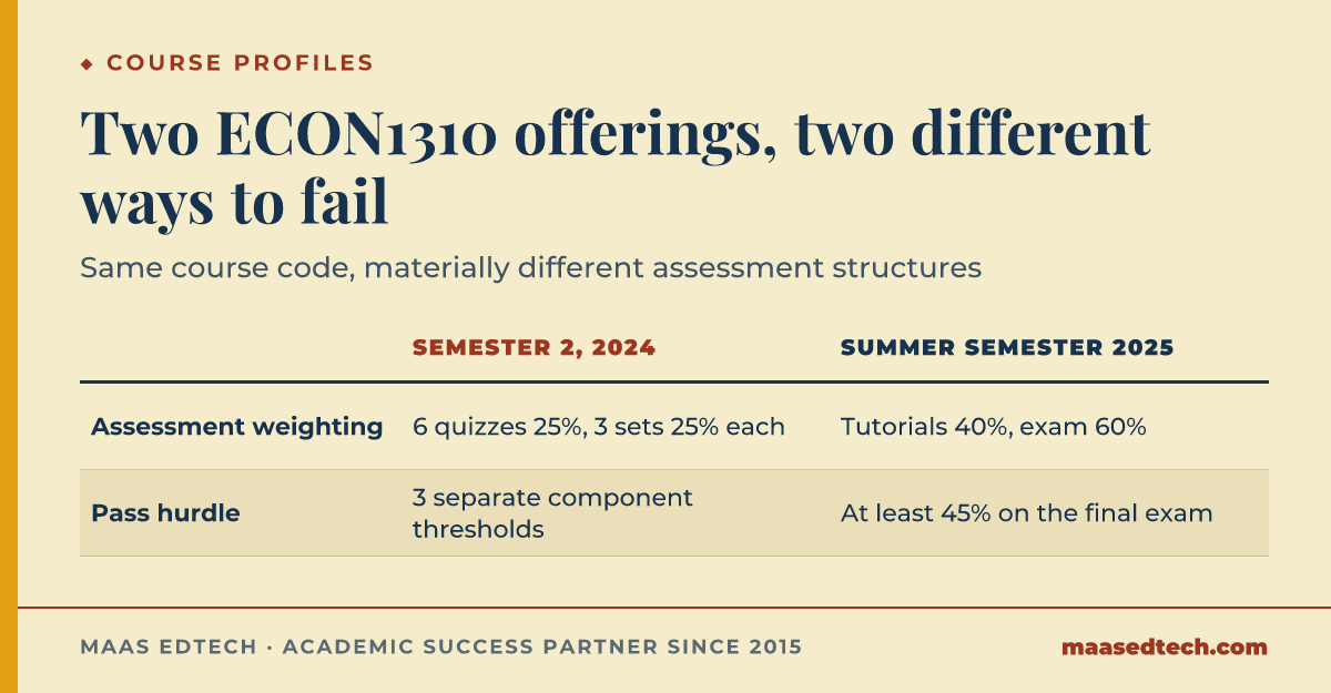Comparison table of two published ECON1310 course profiles, Semester 2 2024 versus Summer Semester 2025, showing different assessment weightings and different pass hurdles