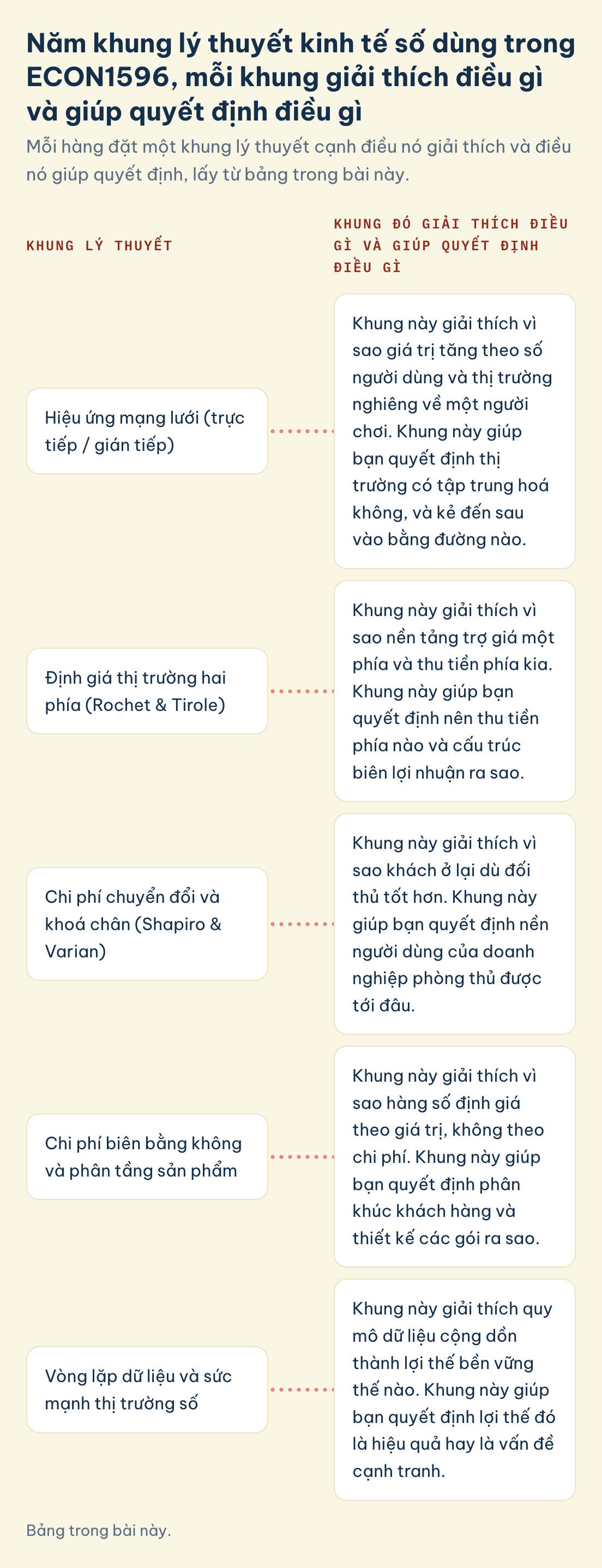 ECON1596, khung, giải thích, quyết định: hiệu ứng mạng lưới, định giá hai phía, chi phí chuyển đổi và khoá chân, kèm chi phí biên bằng không, vòng lặp dữ liệu