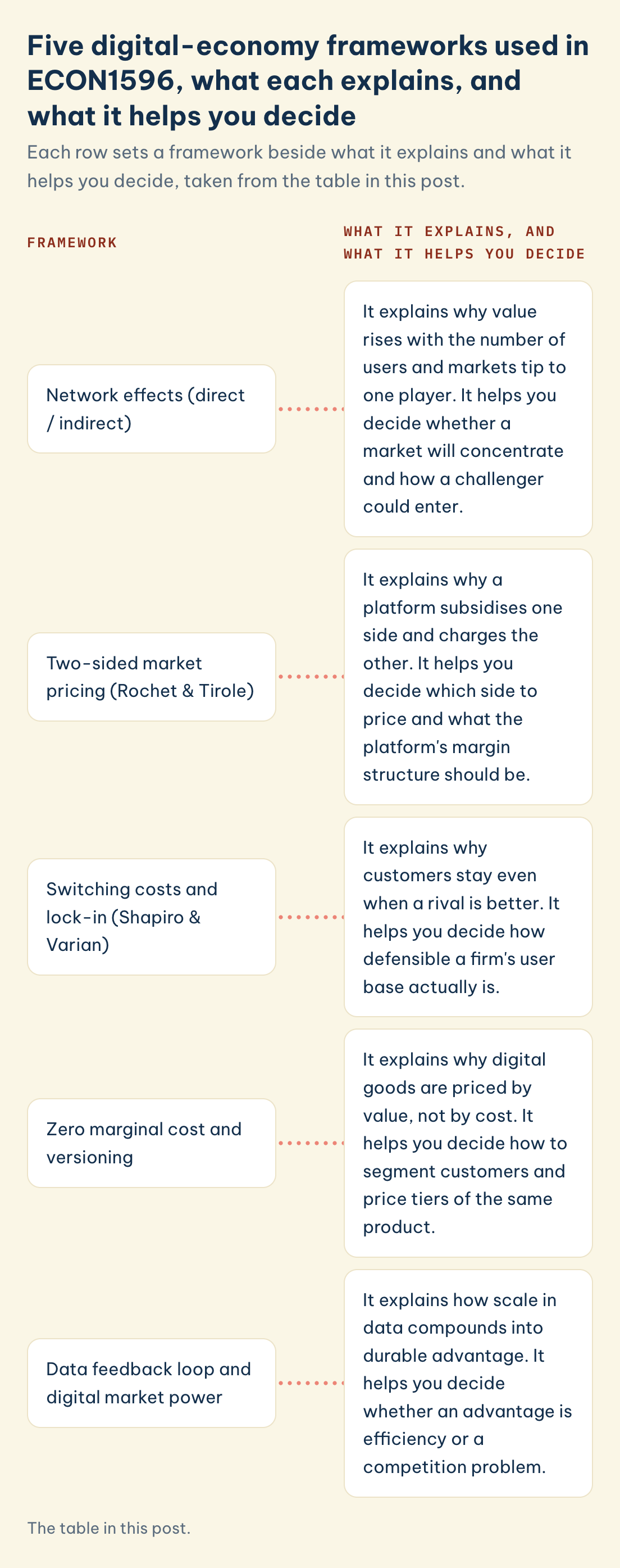 The table in this post. ECON1596 frameworks, explain, decide: network effects, two-sided pricing, switching costs and lock-in, zero marginal cost and versioning, data loop and power