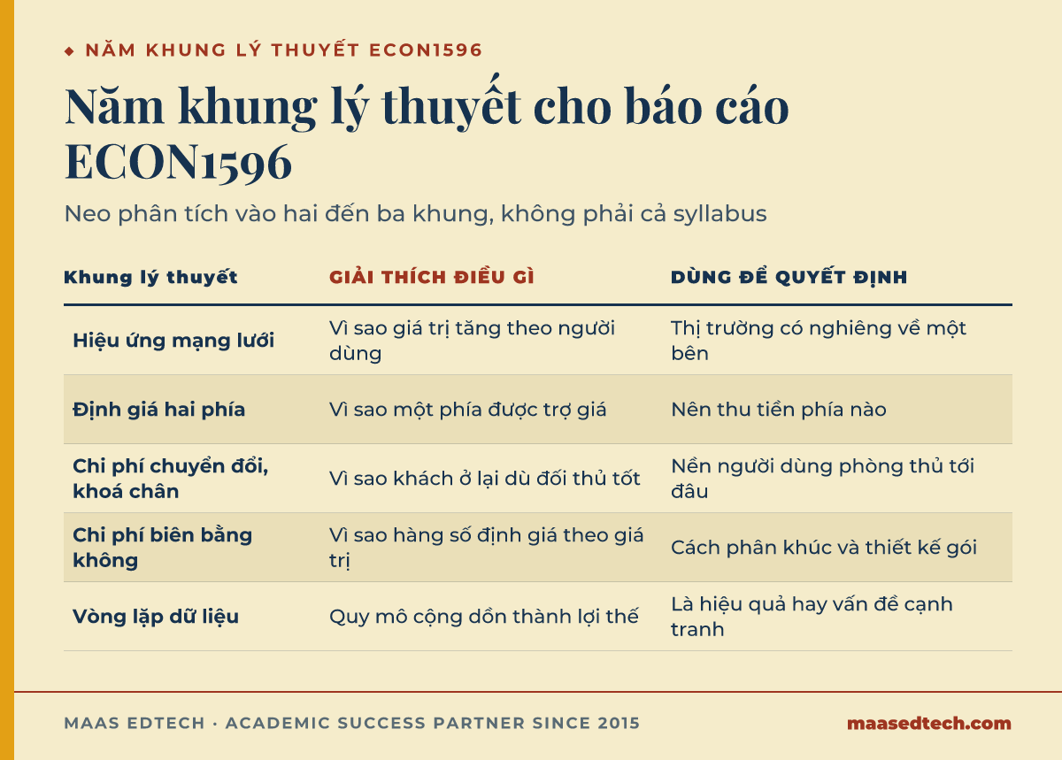 Bảng đối chiếu năm khung lý thuyết kinh tế số dùng trong ECON1596, mỗi khung giải thích điều gì và giúp quyết định điều gì
