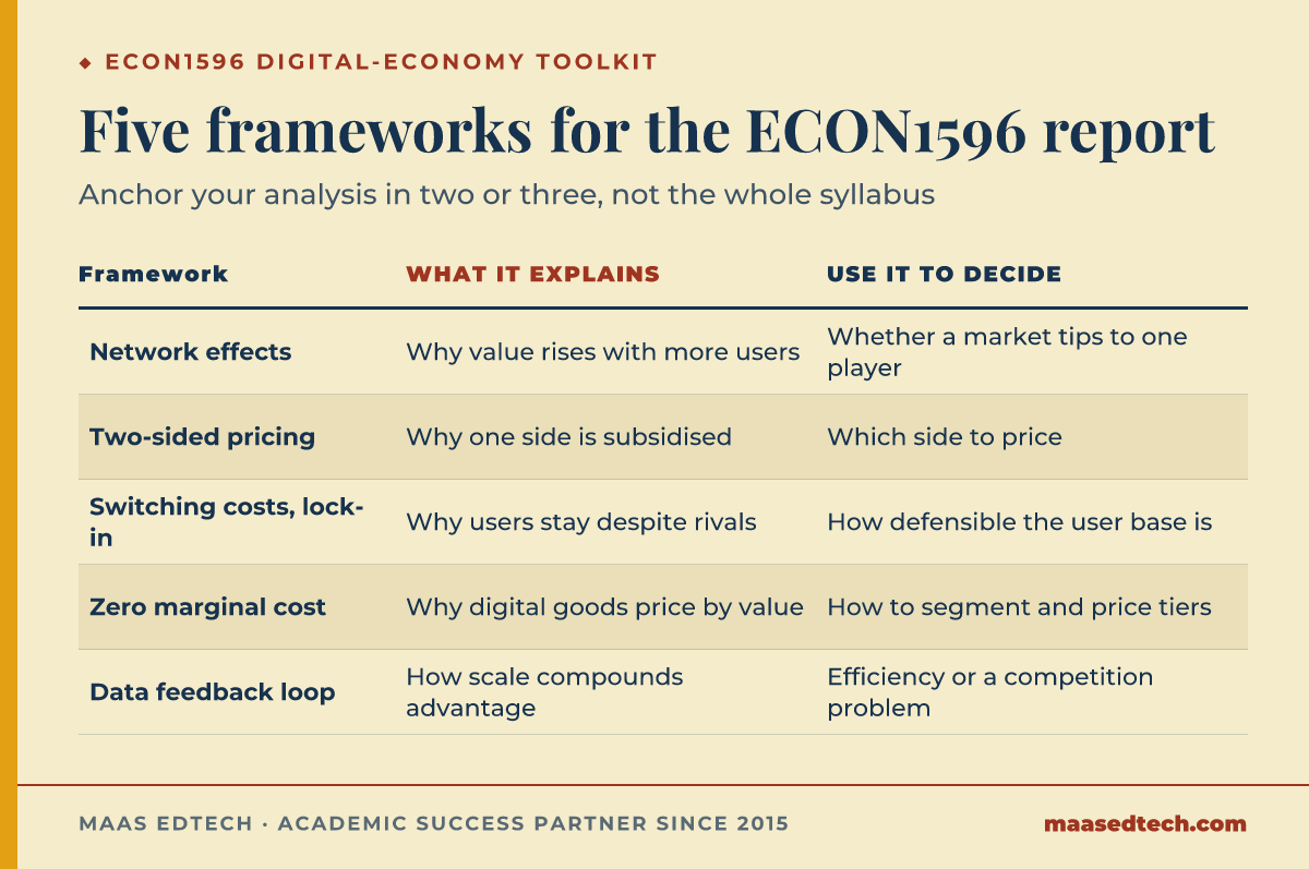 Comparison table of five digital-economy frameworks used in ECON1596, what each explains, and what it helps you decide